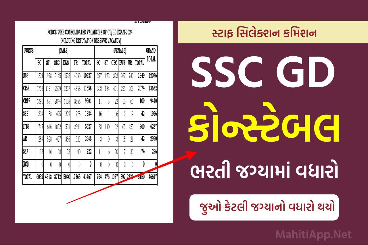 SSC GD કોન્સ્ટેબલ ભરતી જગ્યામાં વધારો